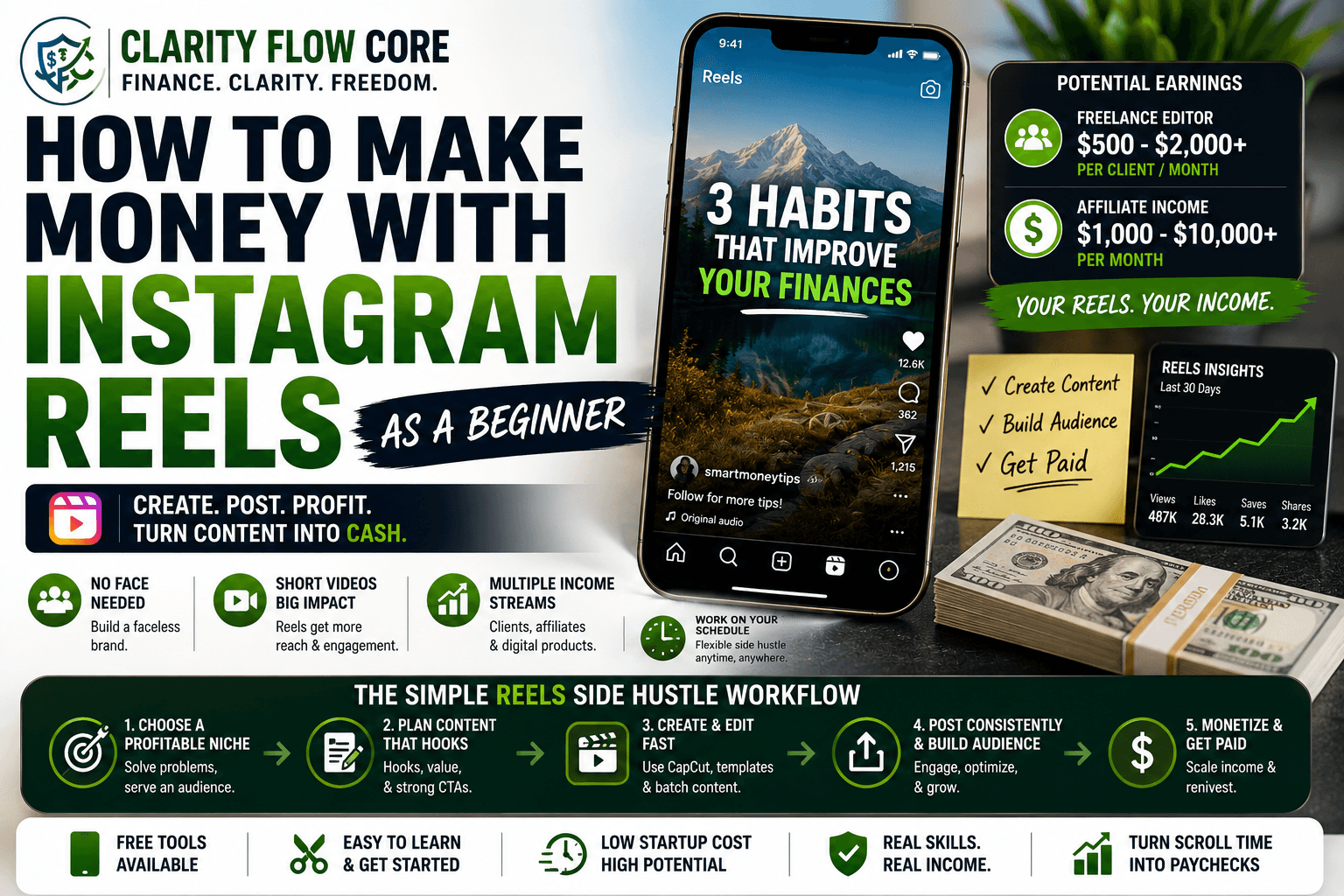 A timeline editor in CapCut showing the workflow of an Instagram Reels side hustle.