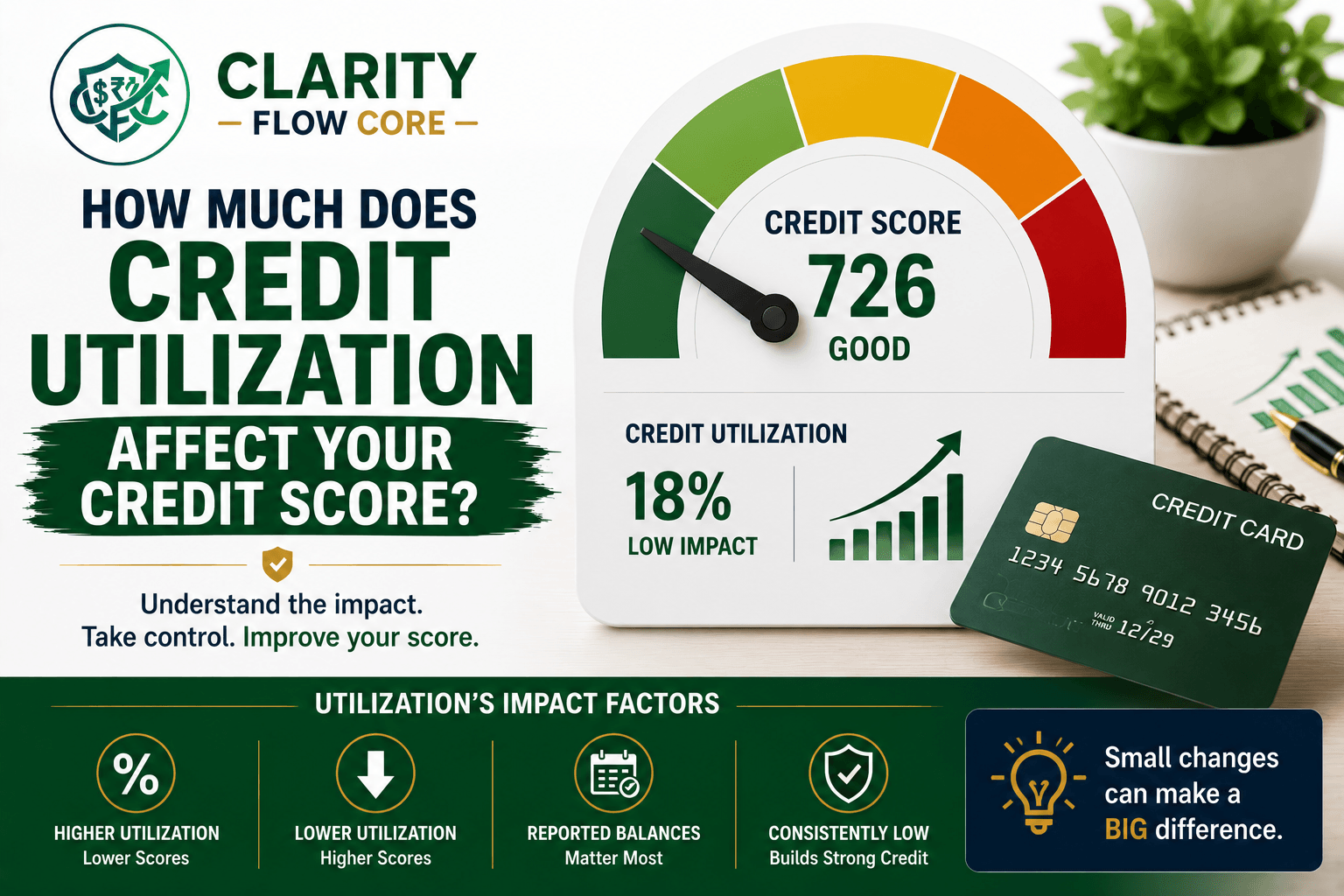 how much does credit utilization affect credit score